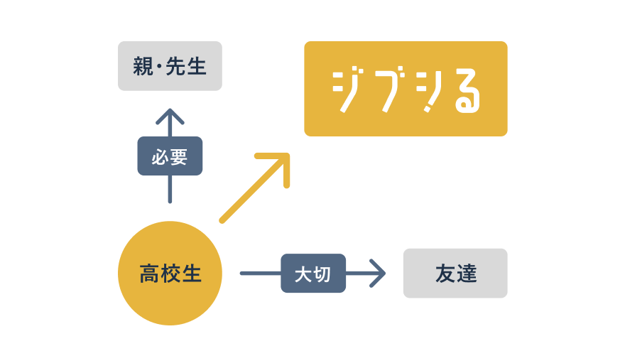 「ナナメの関係」の図